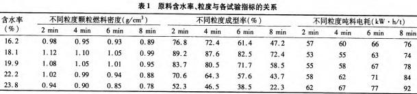 颗粒机原料含水率、粒度各试验指标