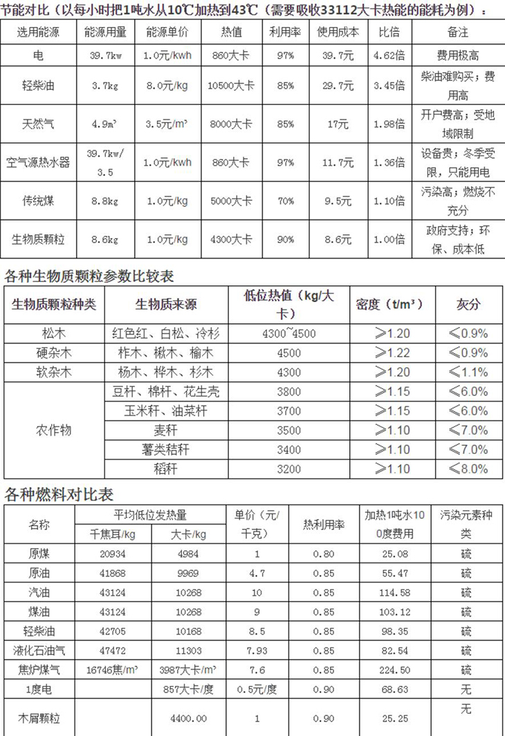 生物质颗粒燃料热值对比