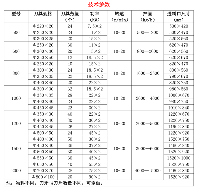 钢筋撕碎机技术参数