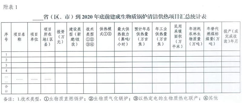 国家能源局综合司关于请报送生物质锅炉清洁供热有关情况的通知