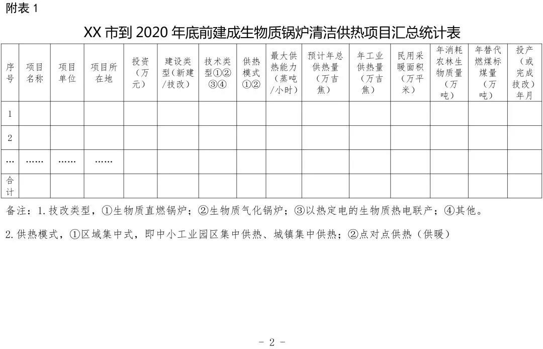 宁夏关于请报送生物质锅炉清洁供热有关情况的通知