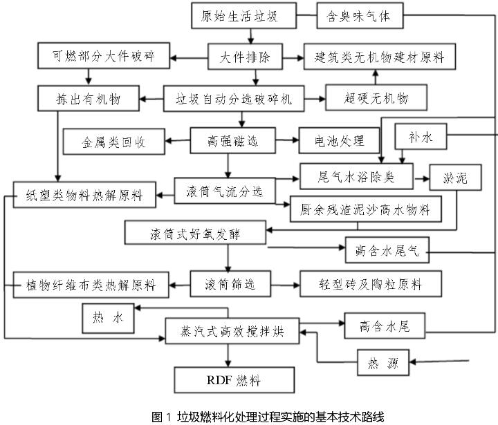 RDF燃烧棒处理