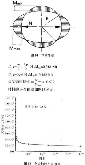 颗粒机环模弯矩