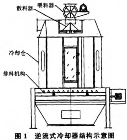 逆流式冷却器结构图