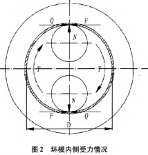 秸秆压块机环模工作示意图